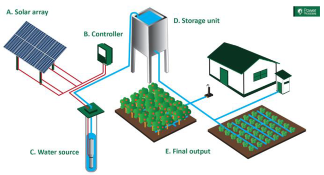 How a solar water pump works