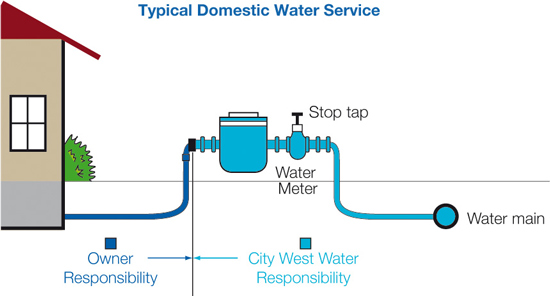 residential water meter