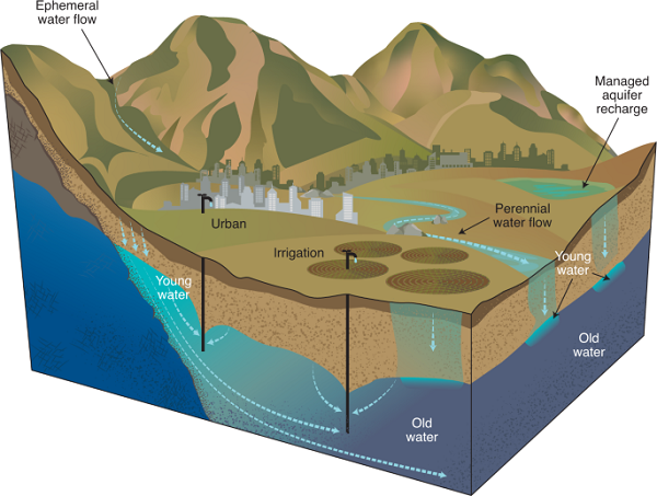 importance of groundwater control in construction