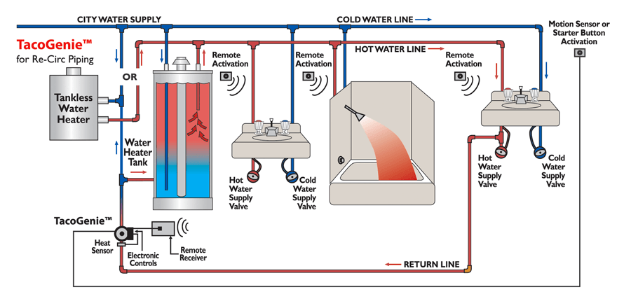  Hot Water Circulation Pumps installation