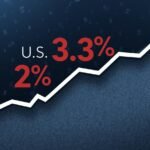 U.S. Economy Expands 3.3% in Second Quarter