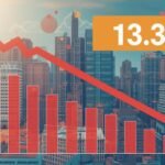 COMMERCIAL REAL ESTATE 13.3%