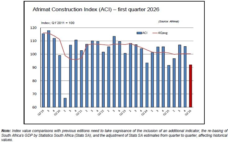 South Africa’s construction industry posted modest growth in the opening quarter of 2026, with the latest Afrimat Construction Index (ACI) pointing to early signs of stabilisation after several challenging years for the sector.