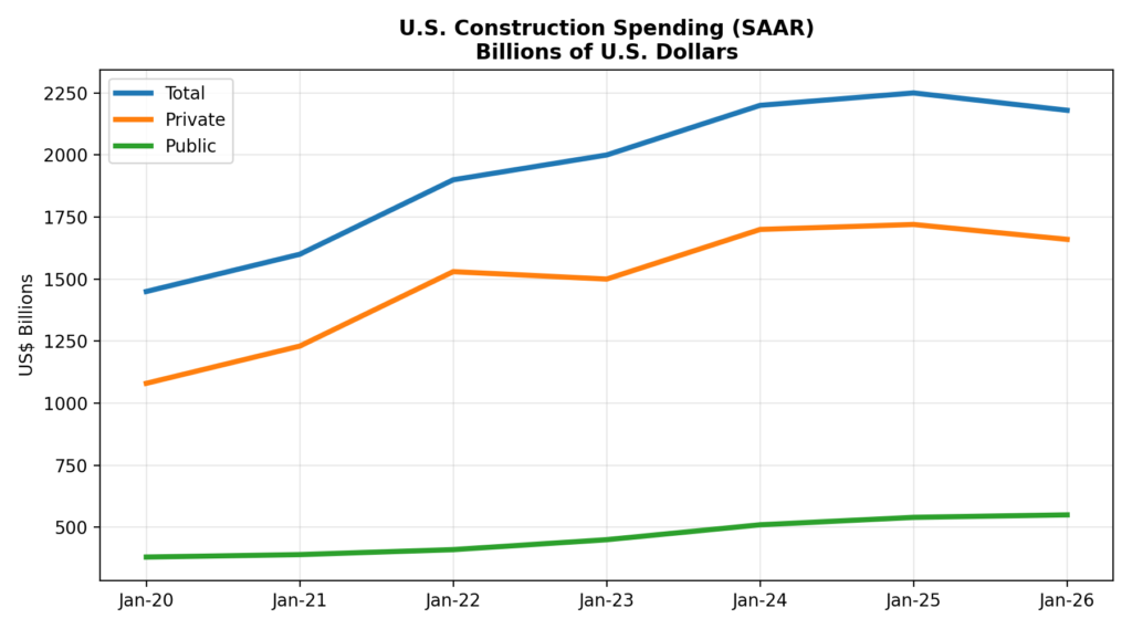 US_Construction_Spending_Chart